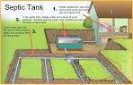 How Your Septic System Works Septic Systems (Onsite)