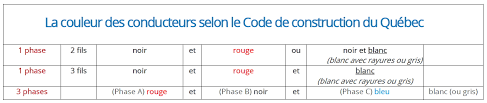 Certaines installations électriques câblées en triphasé, par exemple, comprennent d'autres codes couleurs qui peuvent prêter à. Que Signifient Les Codes De Couleur Des Fils Electriques