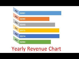 Yearly Revenue Chart In Excel