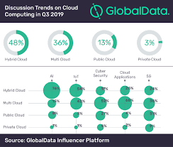 Hybrid Cloud Most Discussed Theme On Cloud Computing In Q3