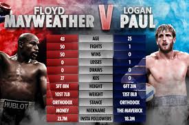 Floyd mayweather vs logan paul fight: Floyd Mayweather Vs Logan Paul How Two Boxing Stars Compare After Incredible Exhibition Fight Is Confirmed For February