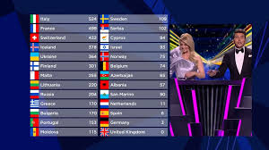 All the voting and points from eurovision song contest 2021 in rotterdam. Pxen5wpvcnwgym