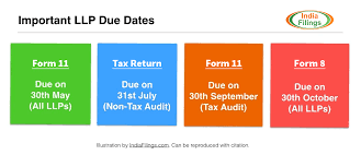 This page includes all gstr 1, gstr 2, gstr 3b, gstr 4, gstr5, and gstr 6 due dates. Due Dates For Llp Mca And Tax Return Indiafilings