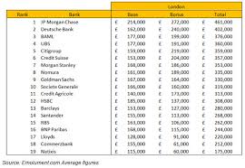 6.2 swiss and overseas banks. Gehaltsranking Deutsche Bank Und Ubs Zahlen Besser Als Goldman Sachs Efinancialcareers