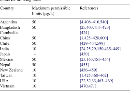 Table 1 From Arsenic Removal From Water Wastewater Using Adsorbents A Critical Review Semantic Scholar