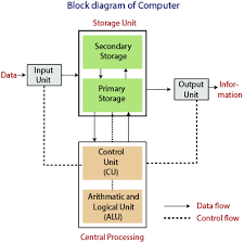 Following diagram shows the basic structure of computer: Block Diagram Of Computer Tutorial And Example