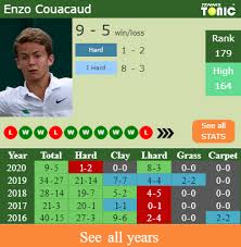 See herbert maingard couacaud's compensation, career history, education, & memberships. H2h Enzo Couacaud Vs Arthur De Greef Prague Challenger Prediction Odds Preview Pick Tennis Tonic News Predictions H2h Live Scores Stats