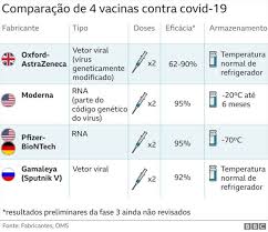 As faixas etárias acima dos 50 anos têm taxas de vacinação completa acima dos 83%. Vacina Contra Covid 19 Brasileira Esta Entre Primeiros Na Fila Na Inglaterra Bbc News Brasil