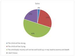 Mothers Knowledge On The Effects Of Malnutrition In