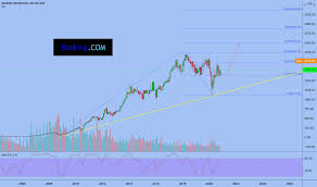 Bkng Stock Price And Chart Nasdaq Bkng Tradingview