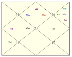 narendra modis horoscope astrology articles clickastro blog