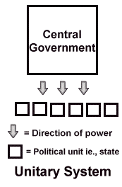 Types Of Governments Flashcards Quizlet