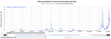 With over 10% daily gain in ethereum's price, the altcoin is headed to price discovery beyond the latest ath of $3955. Usdt Transactions On Tron Surpassed Ethereum Tether Transactions Every Day In 2021 Altcoins Bitcoin News