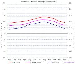 Average Temperatures In Casablanca Morocco Temperature
