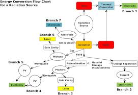 A Review Of Nuclear Batteries Sciencedirect