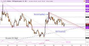 us dollar outlook hinges on reversal patterns versus sgd