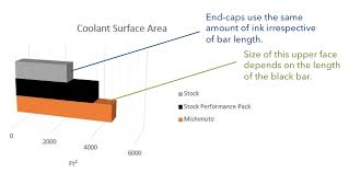 3d bar chart coolant surface area for the mishimoto ford