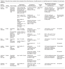 Recommended Antimicrobial Agents For The Treatment And