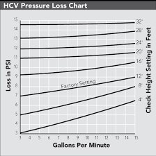 Hcv Pressure Loss Chart Hunter Industries