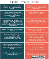 Difference Between Feeding Tube Awareness Medical Surgical Nursing Gastrostomy Tube
