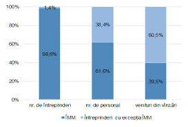 Dezavantajele afacerilor mici si mijloci. Biroul NaÅ£ional De StatisticÄƒ Comunicate De PresÄƒ