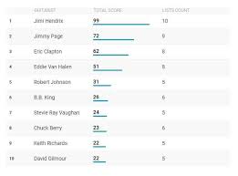 We Crunched The Numbers On Ten Recent World S Best Guitarist Lists Where Are The Women