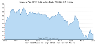 Japanese Yen Jpy To Canadian Dollar Cad On 10 Sep 2019 10