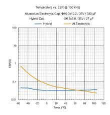 Understanding Esr In Electrolytic Capacitors Avnet Abacus
