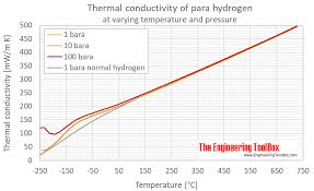 Hydrogen Thermal Conductivity