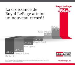 Pin By Royal Lepage Drummondville On Marketing Royal Lepage Bar Chart Royal
