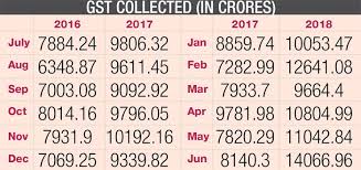 maharashtra gst collection sees 34 06 spike in a year