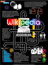 Wikipedia Infographic From Easybib Public Relations Research Skills Information Literacy
