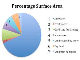 Water Pie Chart Aiming High Teacher Network