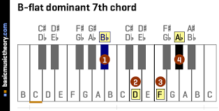 But notice that on a piano, this is the same sounding chord as the respelled eb, gb, a and c. Basicmusictheory Com E Flat Major 7th Chords