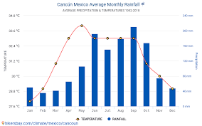 Data Tables And Charts Monthly And Yearly Climate Conditions