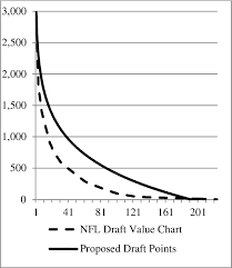 the nfl draft value chart crowe 2009 compared to the