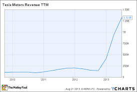 Which stock chart looks like the better buy? Tesla S Success Story In 3 Charts The Motley Fool