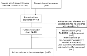 Prognostic Significance Of Cd103 Immune Cells In Solid