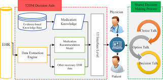 Due to rapid changes in government regulations and the. Medical Informatics Embs