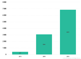 Kaspersky Security Bulletin 2015 Overall Statistics For 2015 Securelist