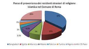 La religione e la sua evoluzione sono tra gli argomenti principe della fantascienza. Roma Prima Citta Italiana Per Presenza Musulmana Neodemos