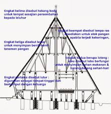 Alat musik gendang dapat mudah dikenali dari bentuknya yang seperti tabung dan terbuat dari kayu. Desa Adat Wae Rebo Perkampungan Adat Lestari Di Pegunungan Flores Masterplandesa Com