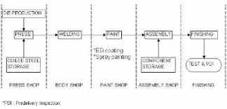 representative process flowchart of an automobile