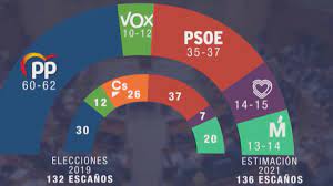 Los resultados de las elecciones del martes 4 de mayo en autonómicas madrid 2021 se pueden comparar, en esta misma página, con los resultados registrados en la anterior convocatoria electoral. Elecciones Madrid Ayuso Lograria La Victoria En Las Elecciones De Mayo Y Podria Sumar Mayoria Con Vox Segun Dos Sondeos