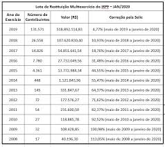 O site vai abrir uma outra página para você colocar o seu cpf, escolher o ano da restituição em que quer consultar e a data. Receita Abre Amanha 08 01 A Consulta Ao Lote Residual De Restituicao Multiexercicio Do Irpf Do Mes De Janeiro 2020 Receita Federal