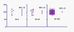 Image result for why do researchers need to determine the 95% confidence interval for their results? course hero