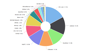 With pool mining you can be reasonably certain of seeing similar earnings each month, without the huge variation that solo miners are subject to. Best Bitcoin Mining Pools 2021 In Review Fee Comparison Captainaltcoin