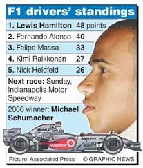 Alonso completely fit and ready for f1 testing. F1 Drivers Standings Infographic