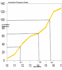 cumulative frequency percentiles and quartiles wyzant