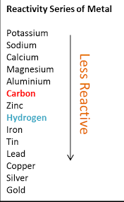 Position Of Hydrogen In The Series Of Reactivity Of Metals